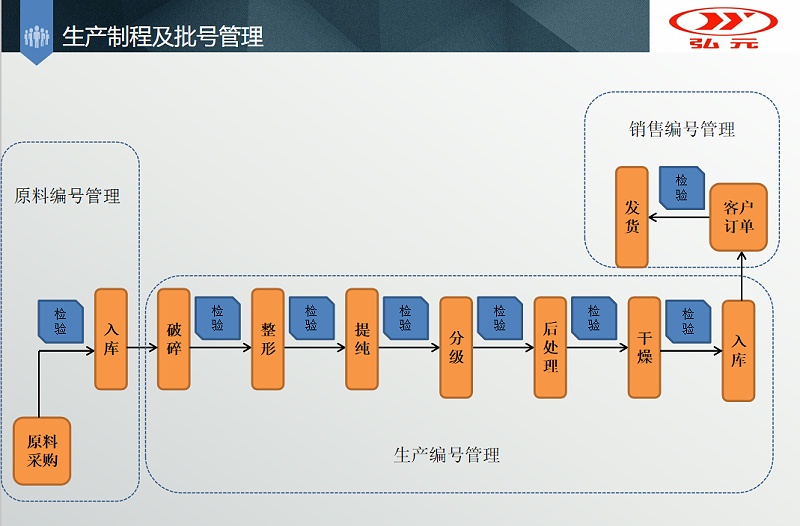 金剛石微粉生產工藝